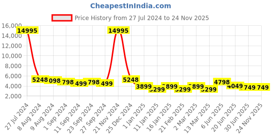ajio.com nasher miles Trolley Bag with 360 Degree Rotating Wheel nasher miles Price History Graph from 27 Jul 2024 to 24 Nov 2025