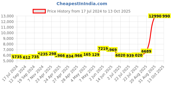 ajio.com the clownfish Trolley Bag with Number Lock the clownfish Price History Graph from 17 Jul 2024 to 13 Oct 2025