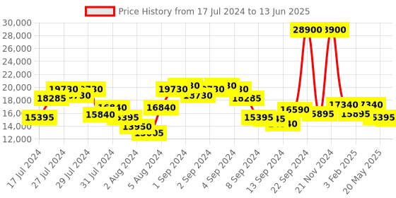 ajio.com dkny Trolley Bag with Number Lock dkny Price History Graph from 17 Jul 2024 to 13 Jun 2025