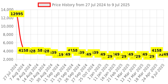 ajio.com nasher miles Trolley Bag with Number Lock nasher miles Price History Graph from 27 Jul 2024 to 9 Jul 2025