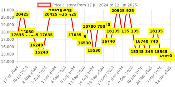 ajio.com dkny Trolley Bag with Number Lock dkny Price History Graph from 17 Jul 2024 to 12 Jun 2025