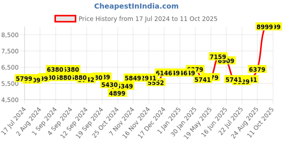 ajio.com the clownfish Trolley Bag with Number Lock the clownfish Price History Graph from 17 Jul 2024 to 9 Oct 2025