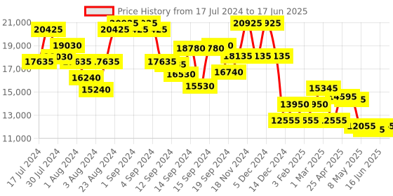 ajio.com dkny Trolley Bag with Number Lock dkny Price History Graph from 17 Jul 2024 to 17 Jun 2025