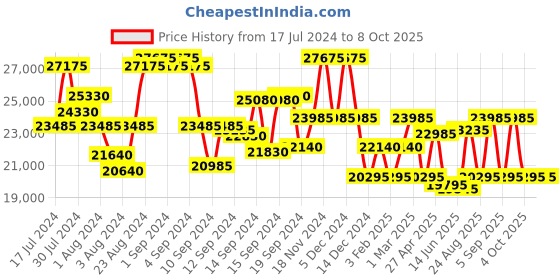 ajio.com dkny Trolley Bag with Number Lock dkny Price History Graph from 17 Jul 2024 to 8 Oct 2025