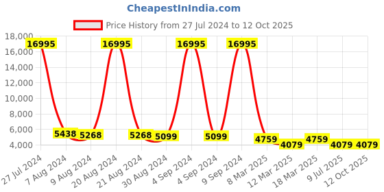 ajio.com nasher miles Trolley Bag with Number Lock nasher miles Price History Graph from 27 Jul 2024 to 11 Oct 2025