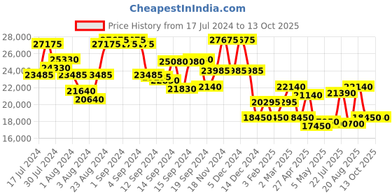 ajio.com dkny Trolley Bag with Number Lock dkny Price History Graph from 17 Jul 2024 to 13 Oct 2025