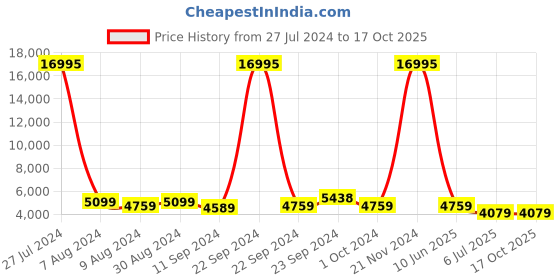 ajio.com nasher miles Trolley Bag with Number Lock nasher miles Price History Graph from 27 Jul 2024 to 16 Oct 2025