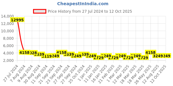 ajio.com nasher miles Trolley Bag with Number Lock nasher miles Price History Graph from 27 Jul 2024 to 11 Oct 2025