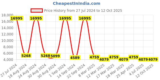 ajio.com nasher miles Trolley Bag with Number Lock nasher miles Price History Graph from 27 Jul 2024 to 11 Oct 2025