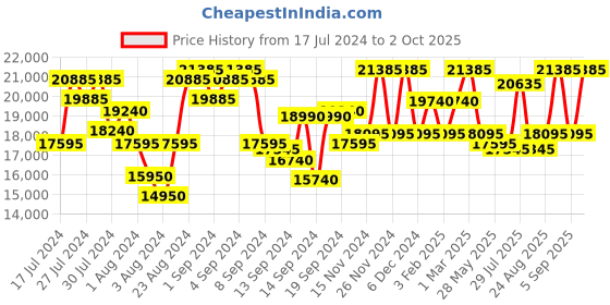 ajio.com dkny Trolley Bag with Number Lock dkny Price History Graph from 17 Jul 2024 to 2 Oct 2025