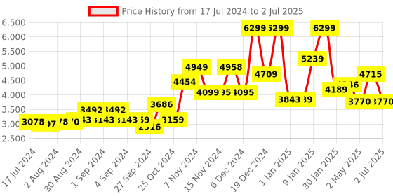 ajio.com the clownfish Trolley Bag with Number Lock the clownfish Price History Graph from 17 Jul 2024 to 2 Jul 2025