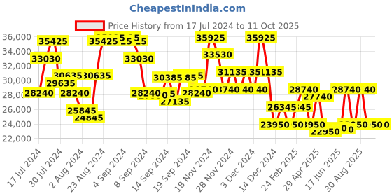 ajio.com dkny Trolley Bag with Number Lock dkny Price History Graph from 17 Jul 2024 to 10 Oct 2025