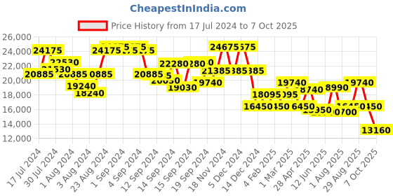 ajio.com dkny Trolley Bag with Number Lock dkny Price History Graph from 17 Jul 2024 to 7 Oct 2025