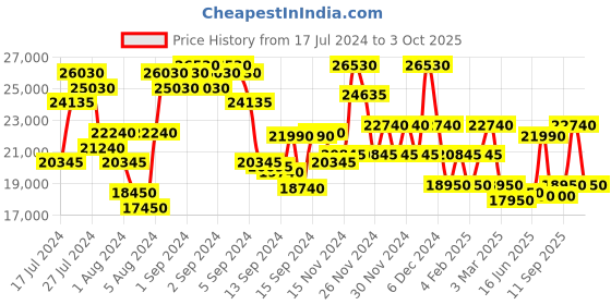ajio.com dkny Trolley Bag with Number Lock dkny Price History Graph from 17 Jul 2024 to 3 Oct 2025