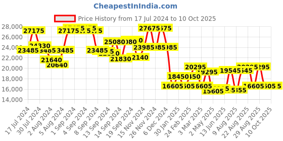 ajio.com dkny Trolley Bag with Number Lock dkny Price History Graph from 17 Jul 2024 to 10 Oct 2025