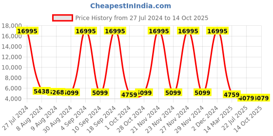 ajio.com nasher miles Trolley Bag with Number Lock nasher miles Price History Graph from 27 Jul 2024 to 14 Oct 2025