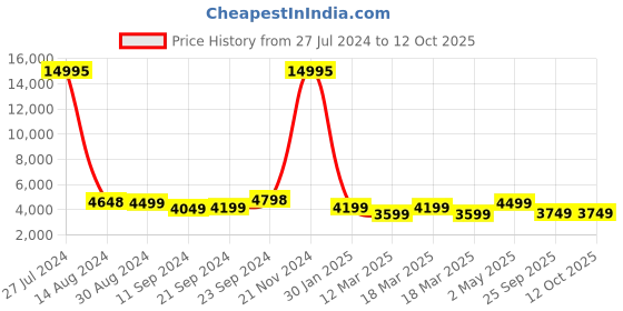 ajio.com nasher miles Trolley Bag with Number Lock nasher miles Price History Graph from 27 Jul 2024 to 12 Oct 2025