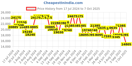 ajio.com dkny Trolley Bag with Number Lock dkny Price History Graph from 17 Jul 2024 to 7 Oct 2025