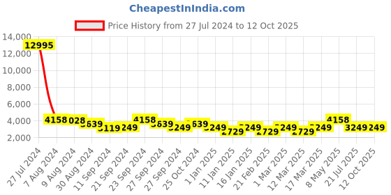 ajio.com nasher miles Trolley Bag with Number Lock nasher miles Price History Graph from 27 Jul 2024 to 11 Oct 2025