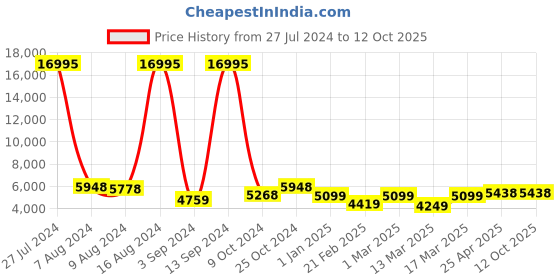 ajio.com nasher miles Trolley Bag with Number Lock nasher miles Price History Graph from 27 Jul 2024 to 11 Oct 2025