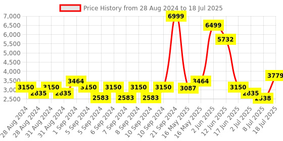 ajio.com united colors of benetton Trolley Bag with Number Lock united colors of benetton Price History Graph from 28 Aug 2024 to 8 Jul 2025