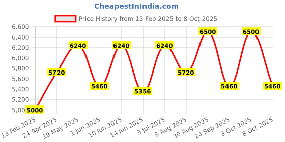 ajio.com luggero Trolley Bag with Number Lock luggero Price History Graph from 13 Feb 2025 to 3 Oct 2025