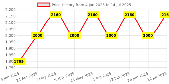 ajio.com luggero Trolley Bag with Number Lock luggero Price History Graph from 4 Jan 2025 to 14 Jul 2025