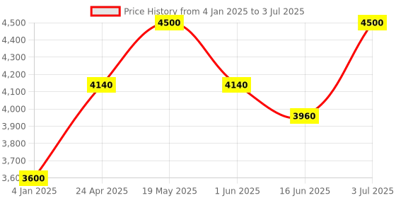ajio.com luggero Trolley Bag with Number Lock luggero Price History Graph from 4 Jan 2025 to 3 Jul 2025