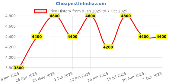 ajio.com luggero Trolley Bag with Number Lock luggero Price History Graph from 9 Jan 2025 to 7 Oct 2025