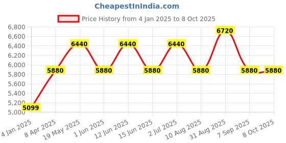 ajio.com luggero Trolley Bag with Number Lock luggero Price History Graph from 4 Jan 2025 to 7 Oct 2025