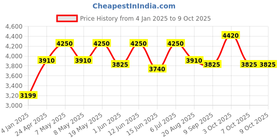 ajio.com luggero Trolley Bag with Number Lock luggero Price History Graph from 4 Jan 2025 to 9 Oct 2025