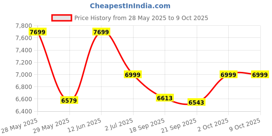 ajio.com wildcraft Trolley Bag with Number Lock wildcraft Price History Graph from 28 May 2025 to 7 Oct 2025