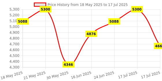 ajio.com swiss military Trolley Bag with Number Lock swiss military Price History Graph from 18 May 2025 to 17 Jul 2025