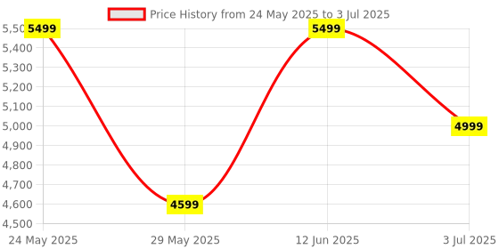 ajio.com wildcraft Trolley Bag with Number Lock wildcraft Price History Graph from 24 May 2025 to 3 Jul 2025