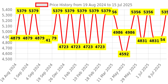ajio.com skybags Trolley Bag with Number Lock & Metal Accent skybags Price History Graph from 19 Aug 2024 to 15 Jul 2025