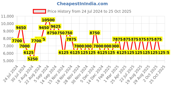 ajio.com swiss brand Trolley Bag with TSA Lock swiss brand Price History Graph from 24 Jul 2024 to 25 Oct 2025