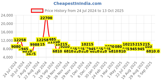 ajio.com swiss brand Trolley Bag with TSA Lock swiss brand Price History Graph from 24 Jul 2024 to 13 Oct 2025