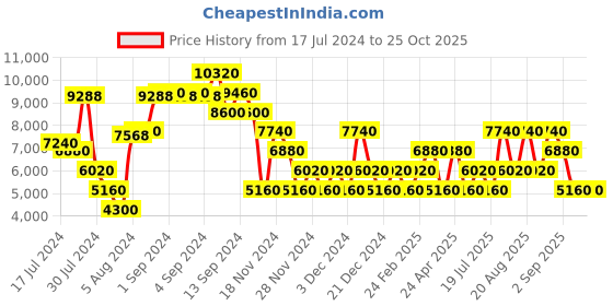 ajio.com swiss brand Trolley Bag with TSA Lock swiss brand Price History Graph from 17 Jul 2024 to 25 Oct 2025