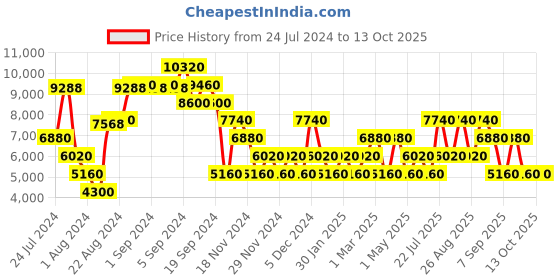 ajio.com swiss brand Trolley Bag with TSA Lock swiss brand Price History Graph from 24 Jul 2024 to 12 Oct 2025