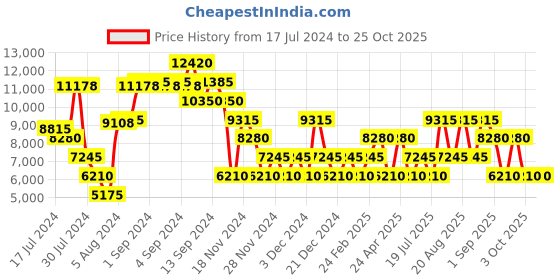 ajio.com swiss brand Trolley Bag with TSA Lock swiss brand Price History Graph from 17 Jul 2024 to 25 Oct 2025
