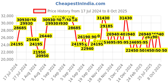 ajio.com dkny Trolley Bag with TSA Lock dkny Price History Graph from 17 Jul 2024 to 8 Oct 2025
