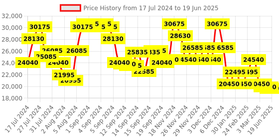 ajio.com dkny Trolley Bag with TSA Lock dkny Price History Graph from 17 Jul 2024 to 19 Jun 2025