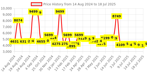 ajio.com tommy hilfiger Trolley Bag with TSA Lock tommy hilfiger Price History Graph from 14 Aug 2024 to 14 Jul 2025