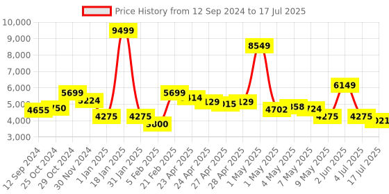 ajio.com tommy hilfiger Trolley Bag with TSA Lock tommy hilfiger Price History Graph from 12 Sep 2024 to 4 Jul 2025