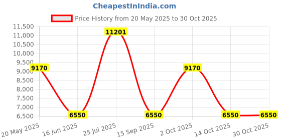 ajio.com roncato Trolley Bag with TSA Lock roncato Price History Graph from 20 May 2025 to 30 Oct 2025