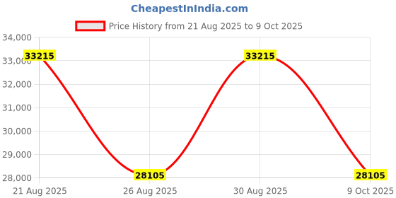 ajio.com roncato Trolley Bag with TSA Lock roncato Price History Graph from 21 Aug 2025 to 9 Oct 2025