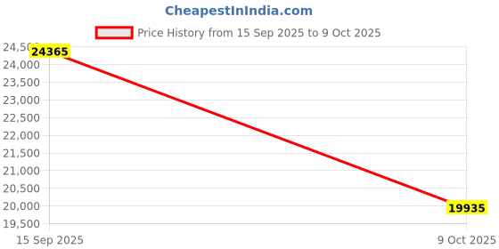 ajio.com roncato Trolley Bag with TSA Lock roncato Price History Graph from 15 Sep 2025 to 9 Oct 2025