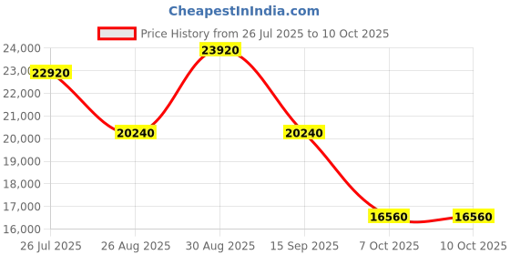 ajio.com roncato Trolley Bag with TSA Lock roncato Price History Graph from 26 Jul 2025 to 10 Oct 2025