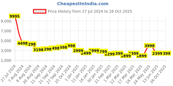 ajio.com nasher miles Trolley Bags with TSA Lock nasher miles Price History Graph from 27 Jul 2024 to 26 Oct 2025