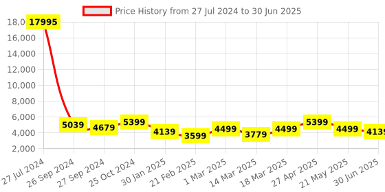 ajio.com nasher miles Trolley with 360 Degree Rotating Wheel nasher miles Price History Graph from 27 Jul 2024 to 30 Jun 2025